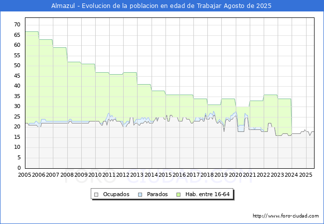 Evolucin Afiliados a la Seguridad Social, parados y poblacin en edad de trabajar para el Municipio de Almazul hasta Agosto del 2025.