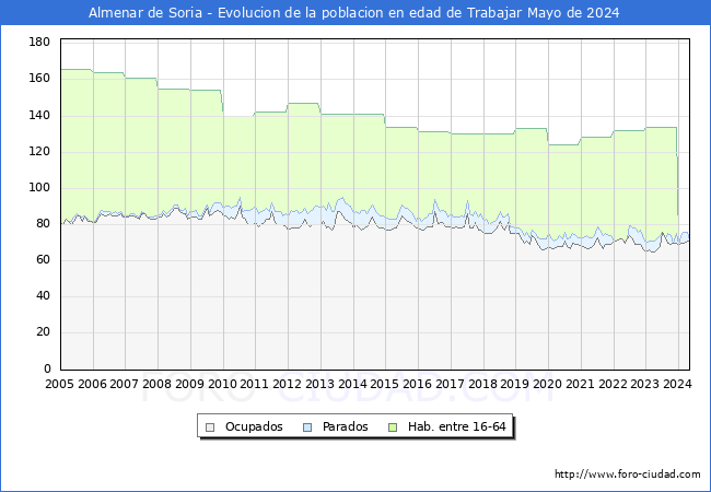 Evolucin Afiliados a la Seguridad Social, parados y poblacin en edad de trabajar para el Municipio de Almenar de Soria hasta Mayo del 2024.