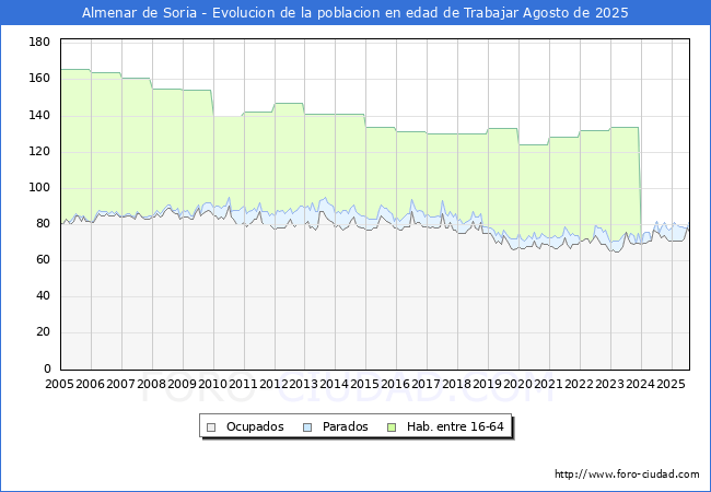 Evolucin Afiliados a la Seguridad Social, parados y poblacin en edad de trabajar para el Municipio de Almenar de Soria hasta Agosto del 2025.
