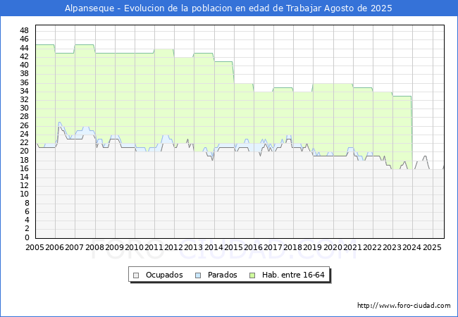 Evolucin Afiliados a la Seguridad Social, parados y poblacin en edad de trabajar para el Municipio de Alpanseque hasta Agosto del 2025.