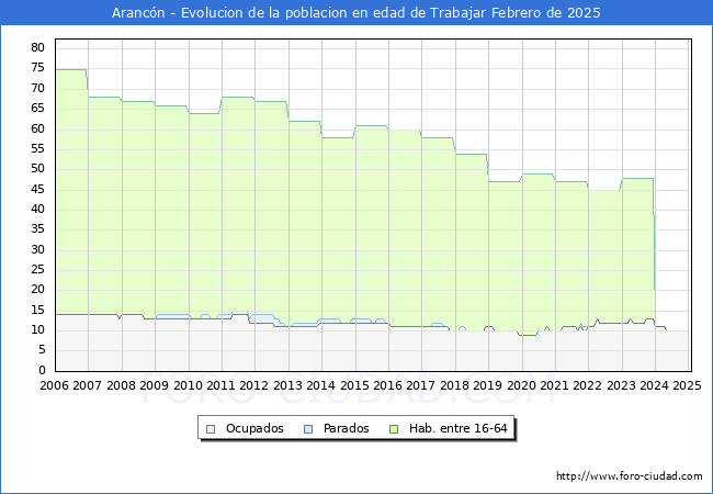 Evolucin Afiliados a la Seguridad Social, parados y poblacin en edad de trabajar para el Municipio de Arancn hasta Febrero del 2025.