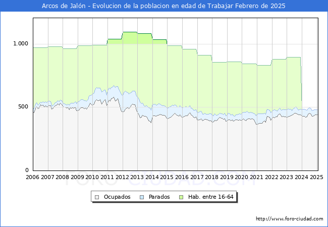 Evolucin Afiliados a la Seguridad Social, parados y poblacin en edad de trabajar para el Municipio de Arcos de Jaln hasta Febrero del 2025.