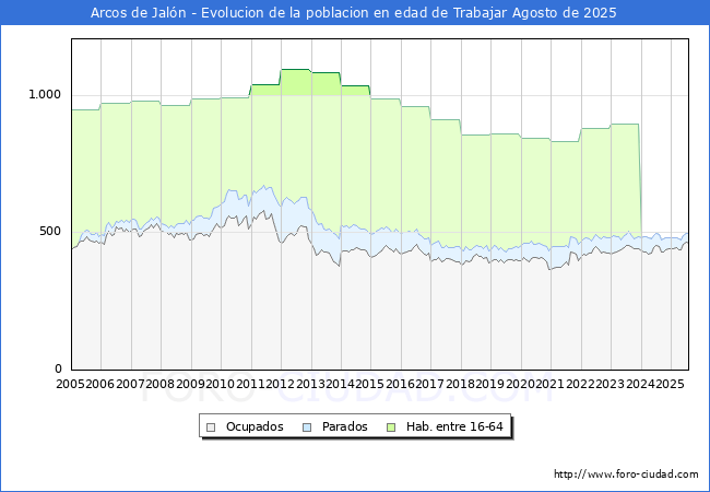 Evolucin Afiliados a la Seguridad Social, parados y poblacin en edad de trabajar para el Municipio de Arcos de Jaln hasta Agosto del 2025.