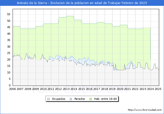 Evolucin Afiliados a la Seguridad Social, parados y poblacin en edad de trabajar para el Municipio de Arvalo de la Sierra hasta Febrero del 2025.