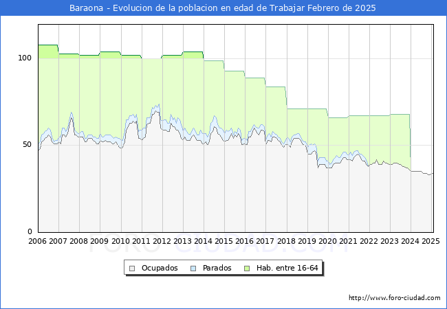 Evolucin Afiliados a la Seguridad Social, parados y poblacin en edad de trabajar para el Municipio de Baraona hasta Febrero del 2025.