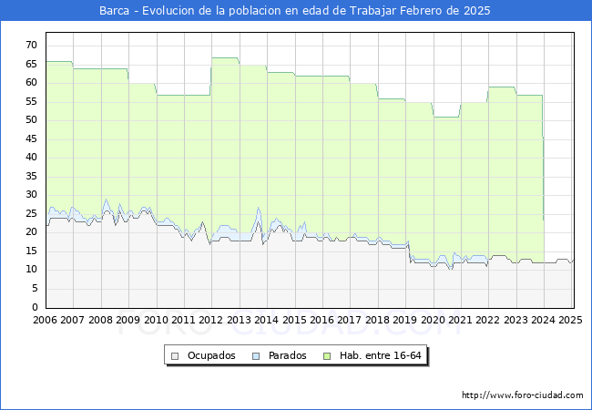 Evolucin Afiliados a la Seguridad Social, parados y poblacin en edad de trabajar para el Municipio de Barca hasta Febrero del 2025.
