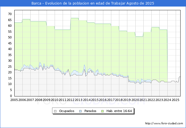 Evoluci�n Afiliados a la Seguridad Social, parados y poblaci�n en edad de trabajar para el Municipio de Barca hasta Agosto del 2025.
