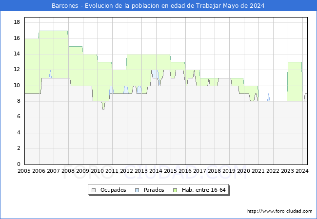 Evolucin Afiliados a la Seguridad Social, parados y poblacin en edad de trabajar para el Municipio de Barcones hasta Mayo del 2024.