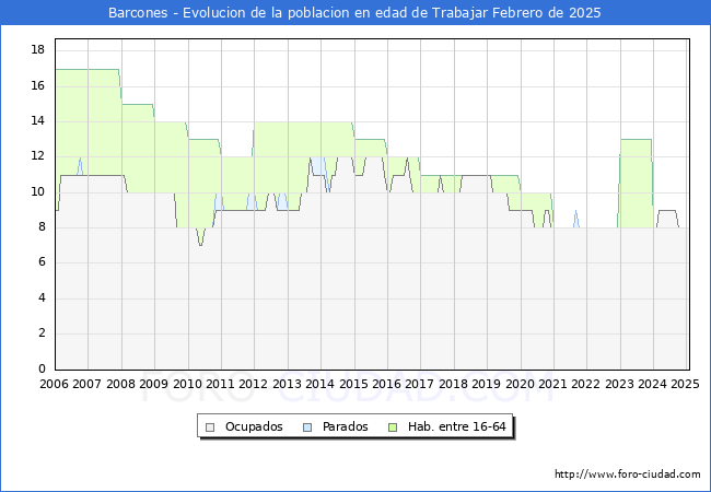 Evolucin Afiliados a la Seguridad Social, parados y poblacin en edad de trabajar para el Municipio de Barcones hasta Febrero del 2025.