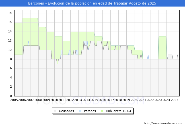 Evolucin Afiliados a la Seguridad Social, parados y poblacin en edad de trabajar para el Municipio de Barcones hasta Agosto del 2025.