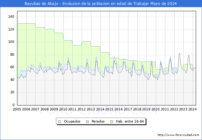Evolucin Afiliados a la Seguridad Social, parados y poblacin en edad de trabajar para el Municipio de Bayubas de Abajo hasta Mayo del 2024.