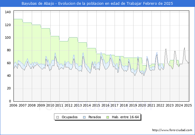 Evolucin Afiliados a la Seguridad Social, parados y poblacin en edad de trabajar para el Municipio de Bayubas de Abajo hasta Febrero del 2025.