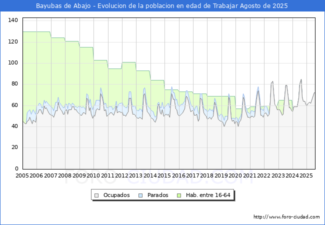 Evolucin Afiliados a la Seguridad Social, parados y poblacin en edad de trabajar para el Municipio de Bayubas de Abajo hasta Agosto del 2025.