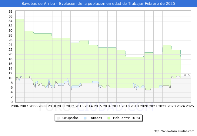 Evolucin Afiliados a la Seguridad Social, parados y poblacin en edad de trabajar para el Municipio de Bayubas de Arriba hasta Febrero del 2025.