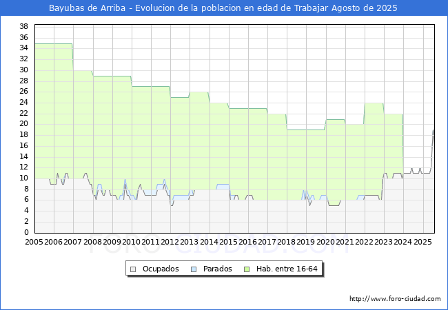 Evoluci�n Afiliados a la Seguridad Social, parados y poblaci�n en edad de trabajar para el Municipio de Bayubas de Arriba hasta Agosto del 2025.