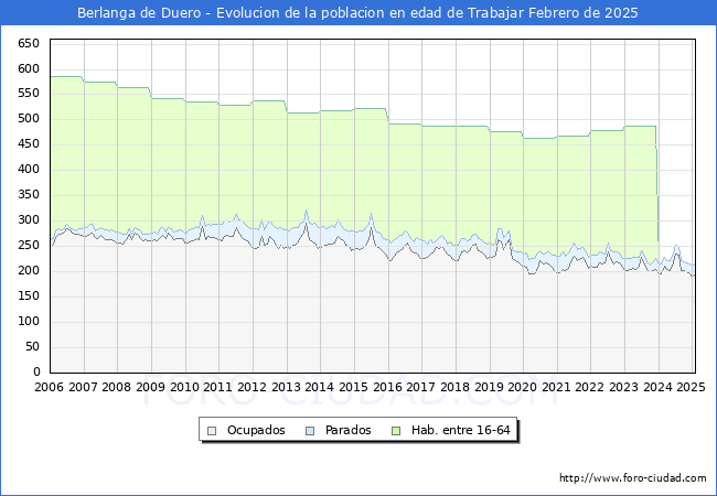 Evolucin Afiliados a la Seguridad Social, parados y poblacin en edad de trabajar para el Municipio de Berlanga de Duero hasta Febrero del 2025.