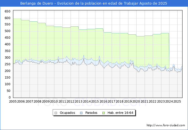Evolucin Afiliados a la Seguridad Social, parados y poblacin en edad de trabajar para el Municipio de Berlanga de Duero hasta Agosto del 2025.