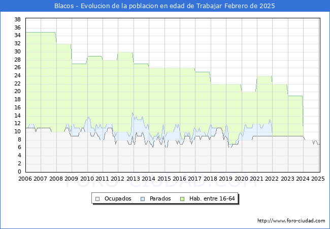 Evolucin Afiliados a la Seguridad Social, parados y poblacin en edad de trabajar para el Municipio de Blacos hasta Febrero del 2025.