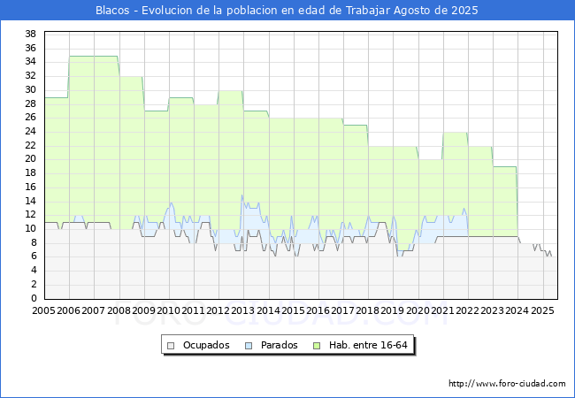 Evolucin Afiliados a la Seguridad Social, parados y poblacin en edad de trabajar para el Municipio de Blacos hasta Agosto del 2025.