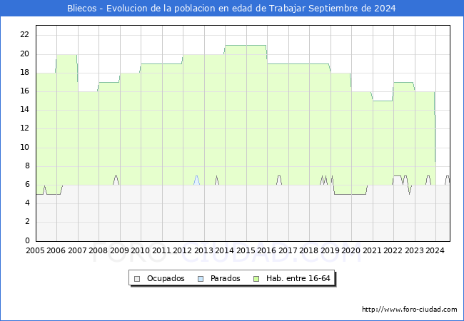 Evolucin Afiliados a la Seguridad Social, parados y poblacin en edad de trabajar para el Municipio de Bliecos hasta Septiembre del 2024.