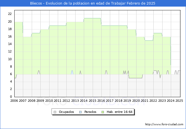 Evolucin Afiliados a la Seguridad Social, parados y poblacin en edad de trabajar para el Municipio de Bliecos hasta Febrero del 2025.