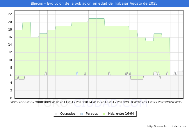 Evolucin Afiliados a la Seguridad Social, parados y poblacin en edad de trabajar para el Municipio de Bliecos hasta Agosto del 2025.