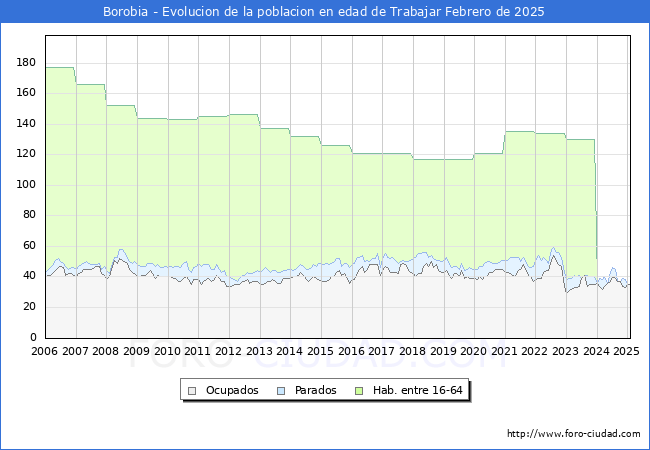 Evolucin Afiliados a la Seguridad Social, parados y poblacin en edad de trabajar para el Municipio de Borobia hasta Febrero del 2025.