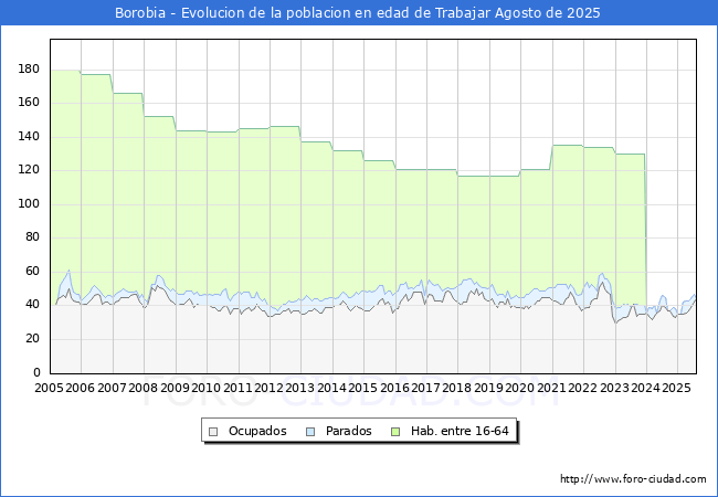 Evoluci�n Afiliados a la Seguridad Social, parados y poblaci�n en edad de trabajar para el Municipio de Borobia hasta Agosto del 2025.