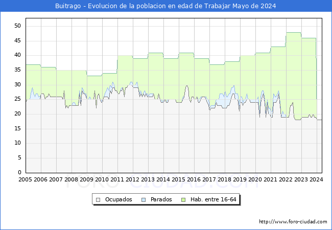Evolucin Afiliados a la Seguridad Social, parados y poblacin en edad de trabajar para el Municipio de Buitrago hasta Mayo del 2024.
