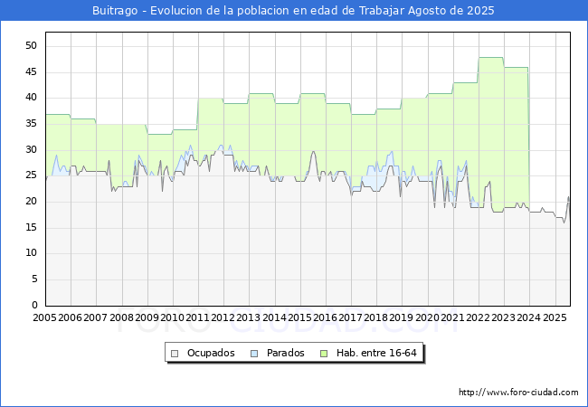 Evolucin Afiliados a la Seguridad Social, parados y poblacin en edad de trabajar para el Municipio de Buitrago hasta Agosto del 2025.