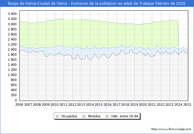 Evolucin Afiliados a la Seguridad Social, parados y poblacin en edad de trabajar para el Municipio de Burgo de Osma-Ciudad de Osma hasta Febrero del 2025.