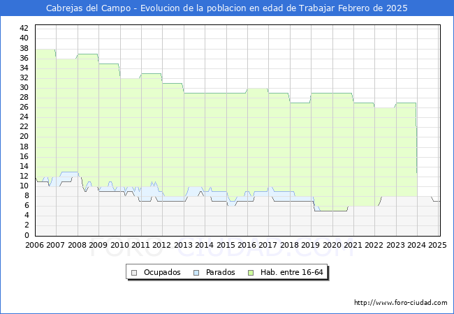 Evolucin Afiliados a la Seguridad Social, parados y poblacin en edad de trabajar para el Municipio de Cabrejas del Campo hasta Febrero del 2025.