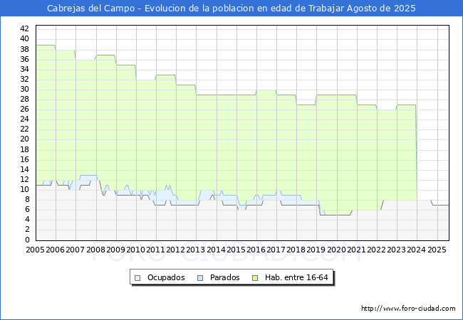 Evoluci�n Afiliados a la Seguridad Social, parados y poblaci�n en edad de trabajar para el Municipio de Cabrejas del Campo hasta Agosto del 2025.