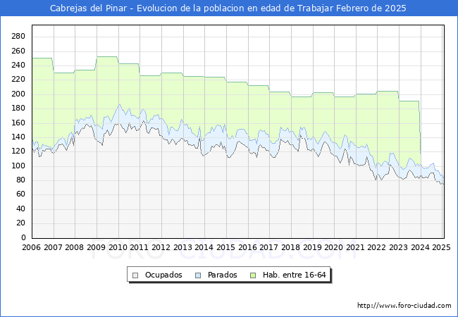 Evolucin Afiliados a la Seguridad Social, parados y poblacin en edad de trabajar para el Municipio de Cabrejas del Pinar hasta Febrero del 2025.