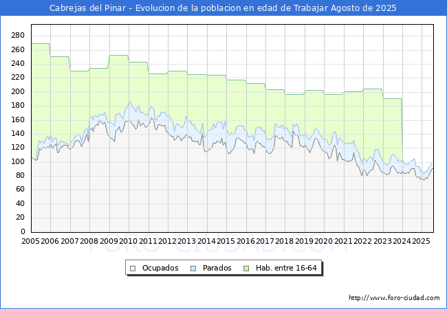 Evolucin Afiliados a la Seguridad Social, parados y poblacin en edad de trabajar para el Municipio de Cabrejas del Pinar hasta Agosto del 2025.