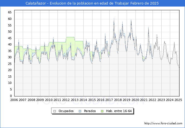 Evolucin Afiliados a la Seguridad Social, parados y poblacin en edad de trabajar para el Municipio de Calataazor hasta Febrero del 2025.