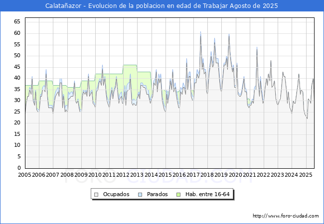 Evolucin Afiliados a la Seguridad Social, parados y poblacin en edad de trabajar para el Municipio de Calataazor hasta Agosto del 2025.