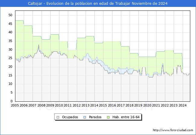 Evolucin Afiliados a la Seguridad Social, parados y poblacin en edad de trabajar para el Municipio de Caltojar hasta Noviembre del 2024.