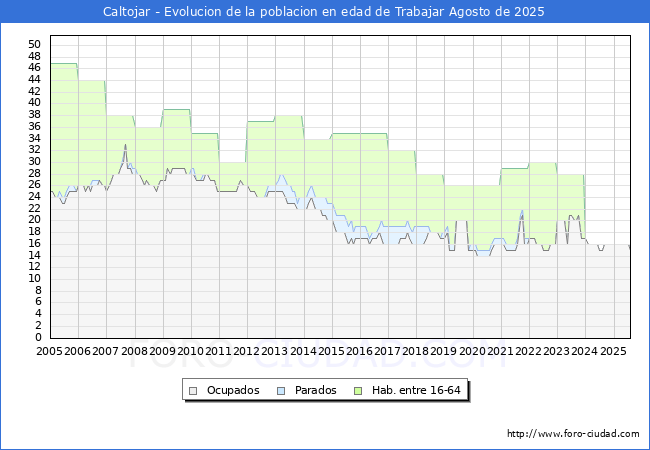 Evolucin Afiliados a la Seguridad Social, parados y poblacin en edad de trabajar para el Municipio de Caltojar hasta Agosto del 2025.