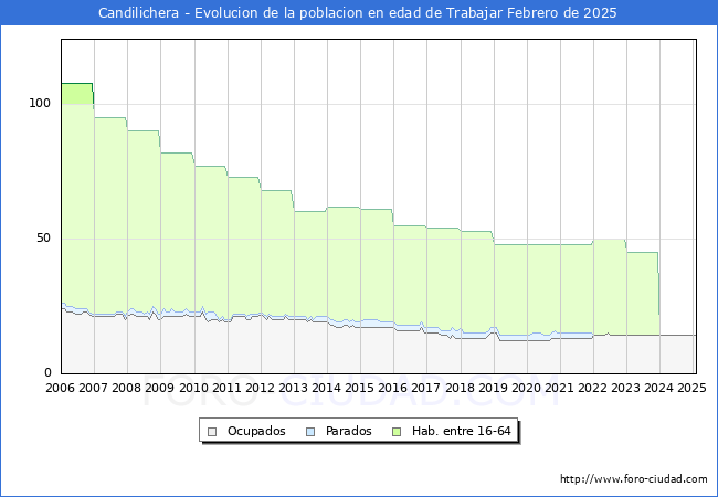 Evolucin Afiliados a la Seguridad Social, parados y poblacin en edad de trabajar para el Municipio de Candilichera hasta Febrero del 2025.