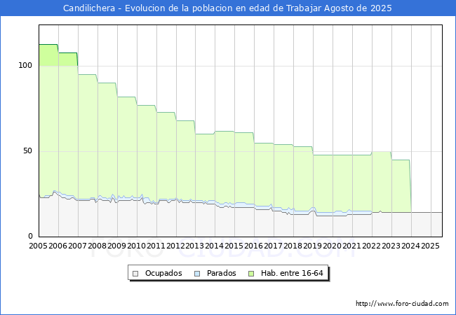 Evolucin Afiliados a la Seguridad Social, parados y poblacin en edad de trabajar para el Municipio de Candilichera hasta Agosto del 2025.