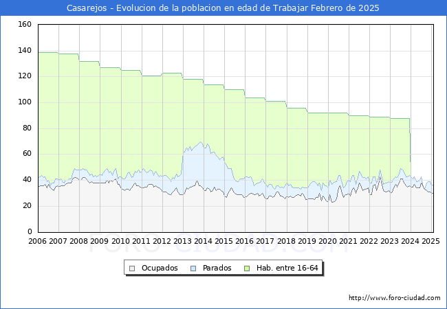 Evolucin Afiliados a la Seguridad Social, parados y poblacin en edad de trabajar para el Municipio de Casarejos hasta Febrero del 2025.