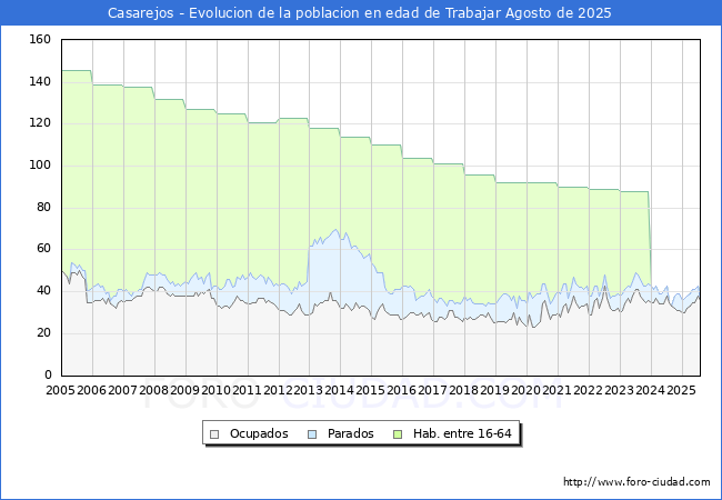 Evolucin Afiliados a la Seguridad Social, parados y poblacin en edad de trabajar para el Municipio de Casarejos hasta Agosto del 2025.