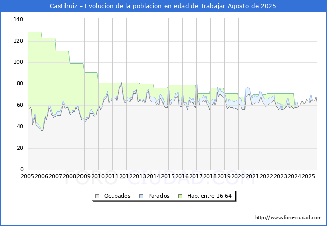 Evolucin Afiliados a la Seguridad Social, parados y poblacin en edad de trabajar para el Municipio de Castilruiz hasta Agosto del 2025.