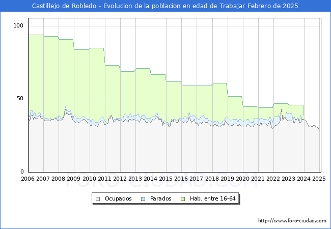 Evolucin Afiliados a la Seguridad Social, parados y poblacin en edad de trabajar para el Municipio de Castillejo de Robledo hasta Febrero del 2025.