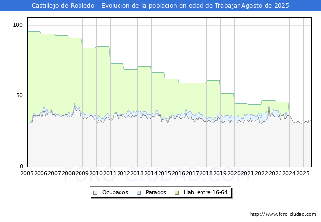 Evoluci�n Afiliados a la Seguridad Social, parados y poblaci�n en edad de trabajar para el Municipio de Castillejo de Robledo hasta Agosto del 2025.