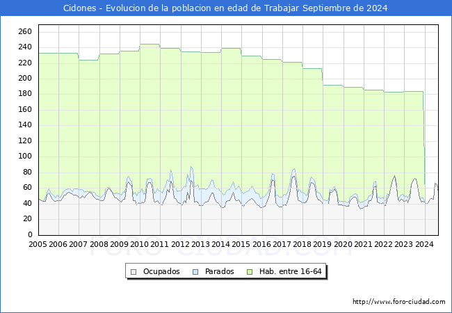 Evolucin Afiliados a la Seguridad Social, parados y poblacin en edad de trabajar para el Municipio de Cidones hasta Septiembre del 2024.