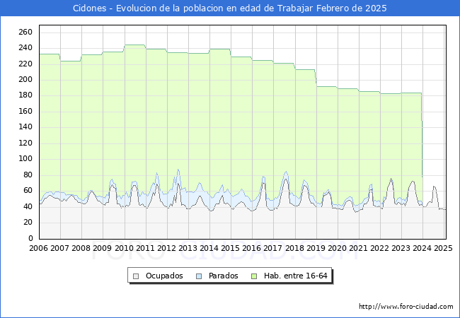 Evolucin Afiliados a la Seguridad Social, parados y poblacin en edad de trabajar para el Municipio de Cidones hasta Febrero del 2025.
