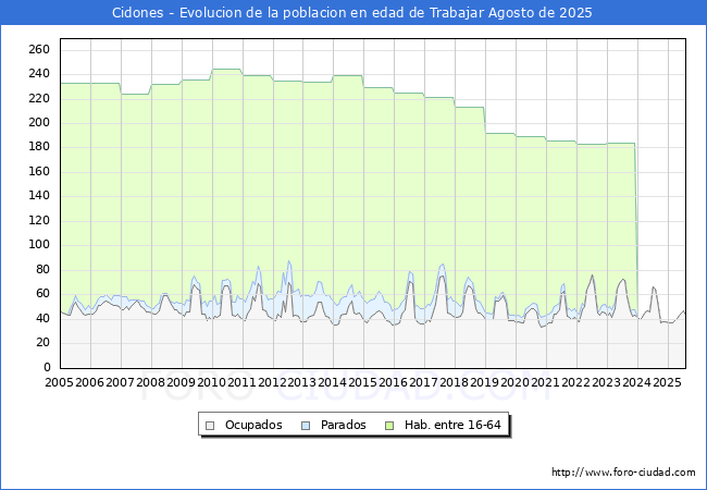 Evoluci�n Afiliados a la Seguridad Social, parados y poblaci�n en edad de trabajar para el Municipio de Cidones hasta Agosto del 2025.
