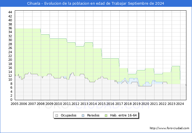 Evolucin Afiliados a la Seguridad Social, parados y poblacin en edad de trabajar para el Municipio de Cihuela hasta Septiembre del 2024.